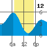 Tide chart for Bodega Bay, California on 2022/01/12