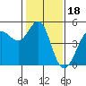 Tide chart for Bodega Bay, California on 2022/01/18