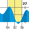 Tide chart for Bodega Bay, California on 2022/02/27