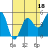 Tide chart for Bodega Bay, California on 2022/04/18