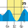 Tide chart for Bodega Bay, California on 2022/04/25