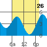 Tide chart for Bodega Bay, California on 2022/04/26