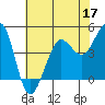 Tide chart for Bodega Bay, California on 2022/05/17