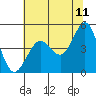 Tide chart for Bodega Bay, California on 2022/06/11