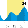 Tide chart for Bodega Bay, California on 2022/06/24