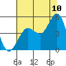 Tide chart for Bodega Bay, California on 2022/07/10