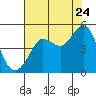 Tide chart for Bodega Bay, California on 2022/07/24