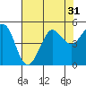 Tide chart for Bodega Bay, California on 2022/07/31