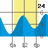 Tide chart for Bodega Bay, California on 2022/09/24