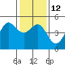 Tide chart for Bodega Bay, California on 2023/01/12
