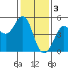 Tide chart for Bodega Bay, California on 2023/01/3