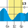 Tide chart for Bodega Bay, California on 2023/03/13