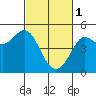 Tide chart for Bodega Bay, California on 2023/03/1