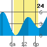 Tide chart for Bodega Bay, California on 2023/03/24