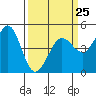 Tide chart for Bodega Bay, California on 2023/03/25