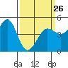 Tide chart for Bodega Bay, California on 2023/03/26