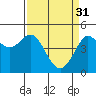 Tide chart for Bodega Bay, California on 2023/03/31