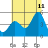 Tide chart for Bodega Bay, California on 2023/07/11