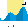 Tide chart for Bodega Bay, California on 2023/07/12