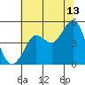 Tide chart for Bodega Bay, California on 2023/07/13