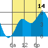 Tide chart for Bodega Bay, California on 2023/07/14