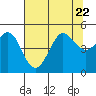 Tide chart for Bodega Bay, California on 2023/07/22