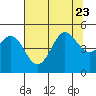 Tide chart for Bodega Bay, California on 2023/07/23