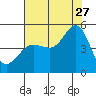 Tide chart for Bodega Bay, California on 2023/07/27