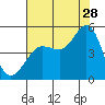 Tide chart for Bodega Bay, California on 2023/07/28