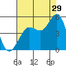 Tide chart for Bodega Bay, California on 2023/07/29