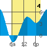 Tide chart for Bodega Bay, California on 2023/07/4