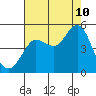 Tide chart for Bodega Bay, California on 2023/08/10