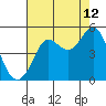 Tide chart for Bodega Bay, California on 2023/08/12