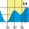 Tide chart for Bodega Bay, California on 2023/08/14