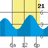 Tide chart for Bodega Bay, California on 2023/08/21