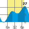 Tide chart for Bodega Bay, California on 2023/08/27