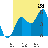 Tide chart for Bodega Bay, California on 2023/08/28