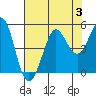 Tide chart for Bodega Bay, California on 2023/08/3
