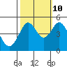 Tide chart for Bodega Bay, California on 2023/10/10