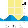 Tide chart for Tylerville, Connecticut on 2024/03/19