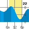 Tide chart for Tyndall Glacier, Icy Bay, Alaska on 2021/02/22