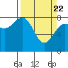 Tide chart for Tyndall Glacier, Icy Bay, Alaska on 2021/03/22