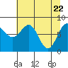 Tide chart for Tyndall Glacier, Icy Bay, Alaska on 2021/04/22