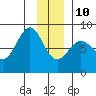 Tide chart for Tyndall Glacier, Icy Bay, Alaska on 2022/01/10