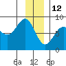 Tide chart for Tyndall Glacier, Icy Bay, Alaska on 2022/01/12