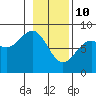 Tide chart for Tyndall Glacier, Icy Bay, Alaska on 2022/02/10
