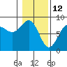 Tide chart for Tyndall Glacier, Icy Bay, Alaska on 2022/02/12