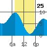 Tide chart for Tyndall Glacier, Icy Bay, Alaska on 2022/02/25