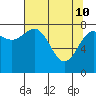 Tide chart for Tyndall Glacier, Icy Bay, Alaska on 2022/04/10