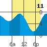 Tide chart for Tyndall Glacier, Icy Bay, Alaska on 2022/04/11